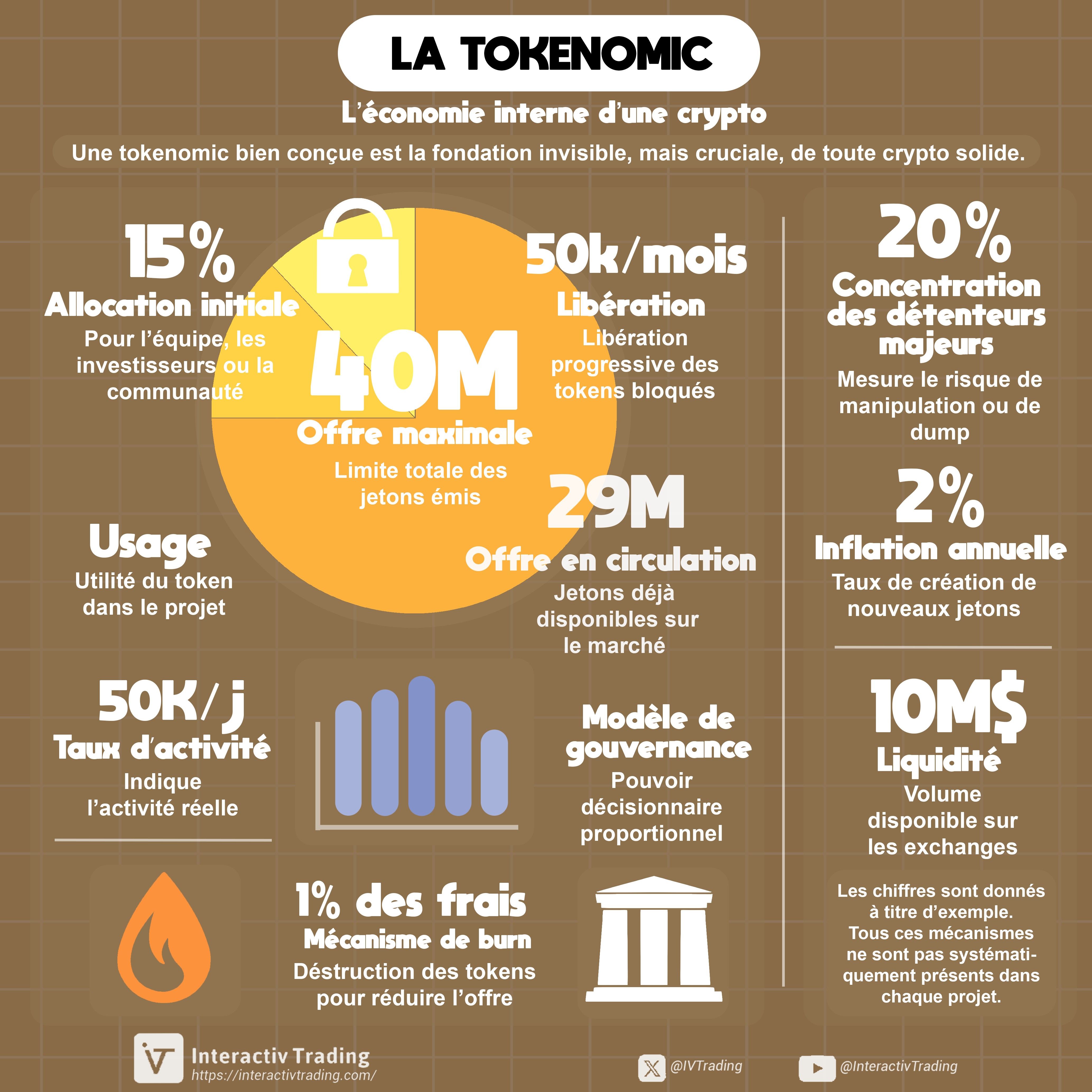 Image de presentation de l'article: Comprendre la Tokenomic : Les bases d’une crypto solide