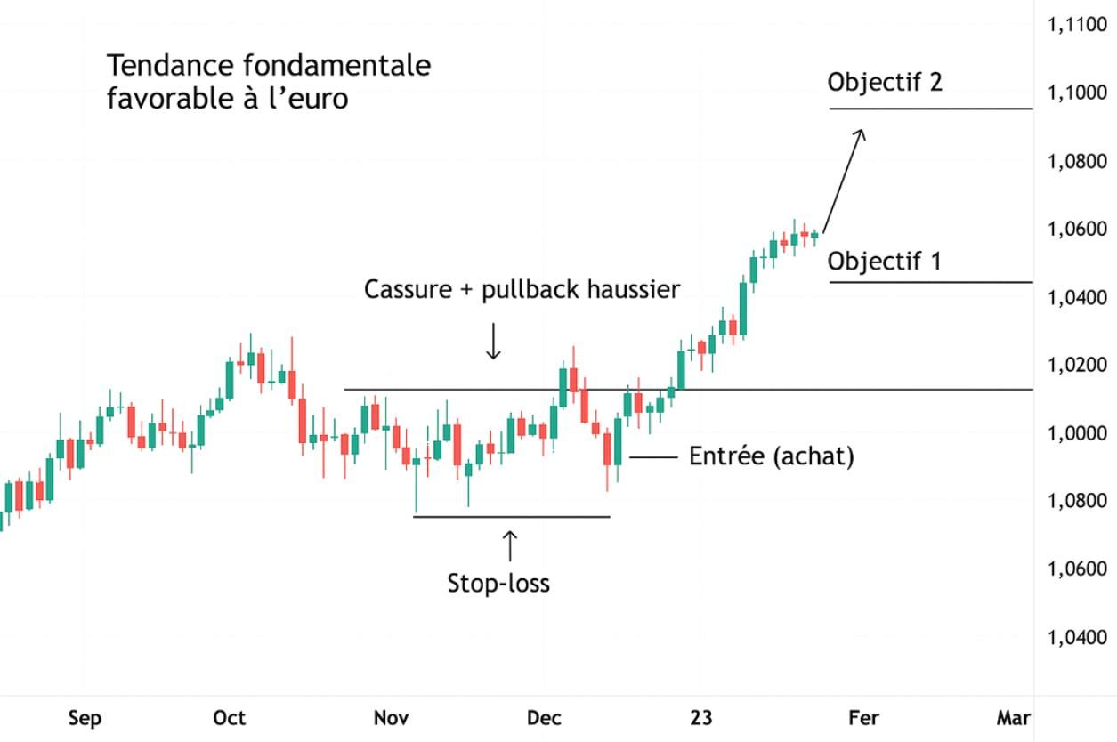 Comprendre L analyse Fondamentale Sur Le Forex InteractivTrading